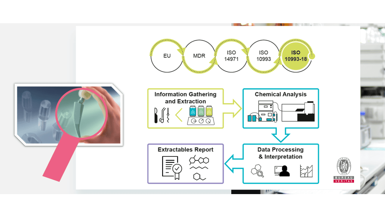 ISO 10993-12 & 18: Sample preparation and chemical characterization