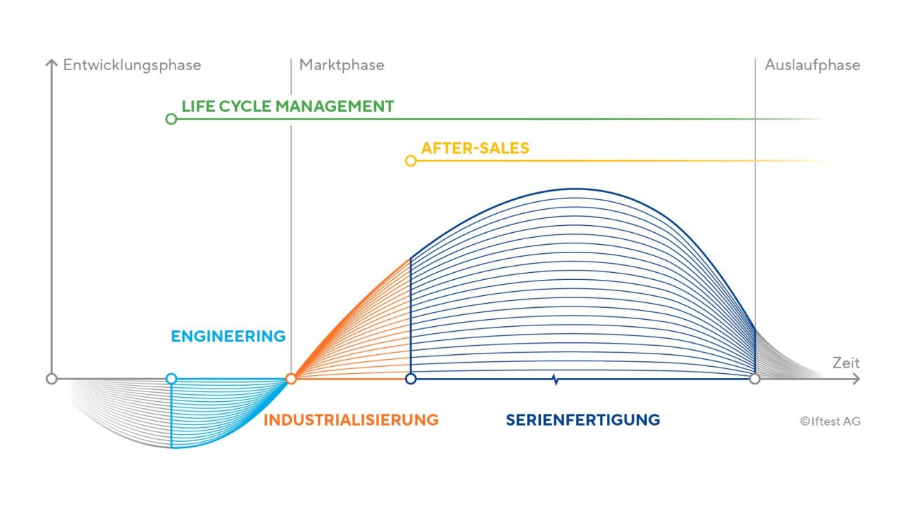 Engineering – die erste der drei Phasen eines Produktlebenszyklus und Grundstein für eine erfolgreiche Markteinführung Ihres Produktes.