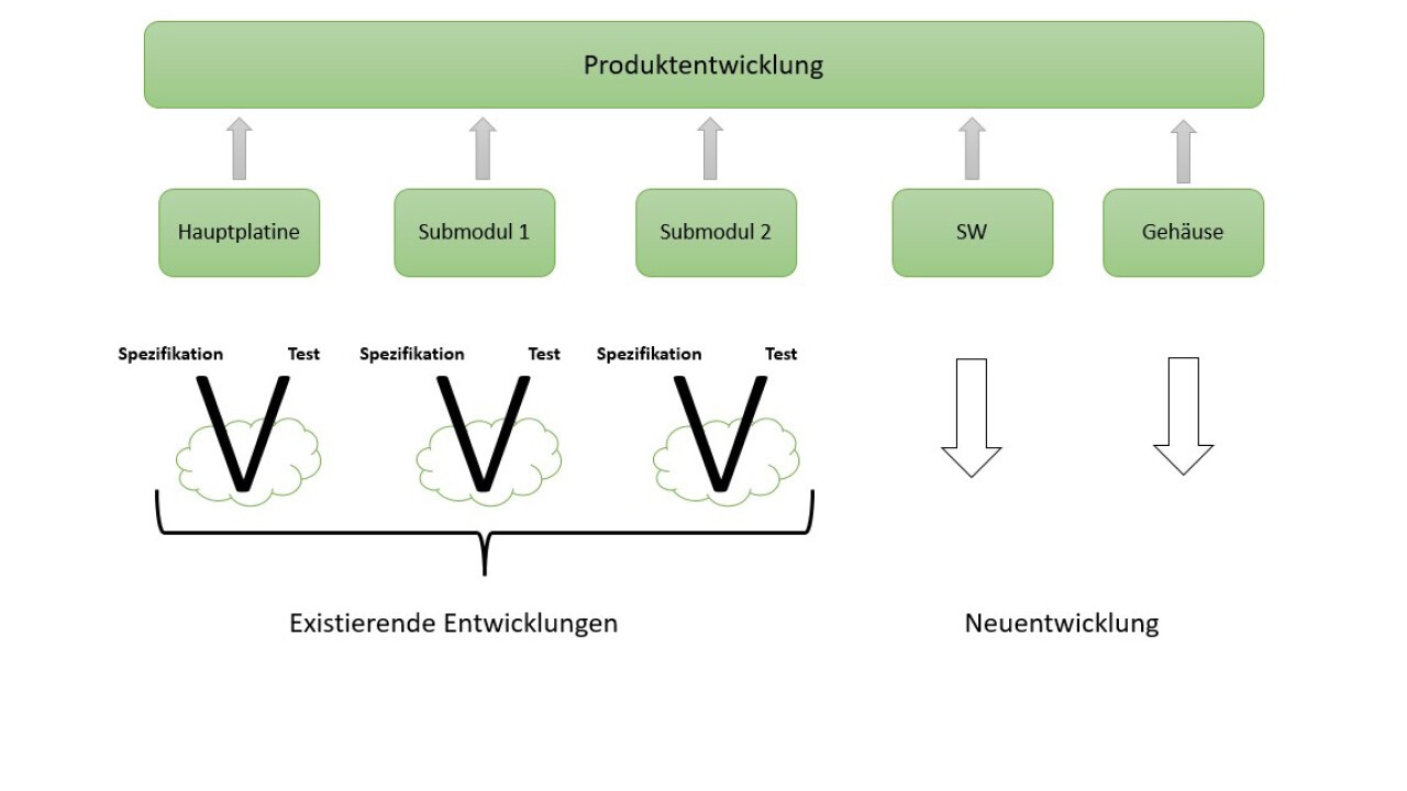 Geeignete, bestehende Module der Hardware lassen sich wiederverwenden und in ein neues Produkt integrieren. 