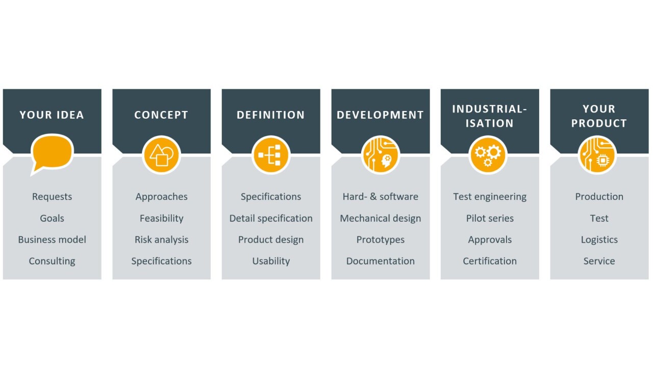 Development process