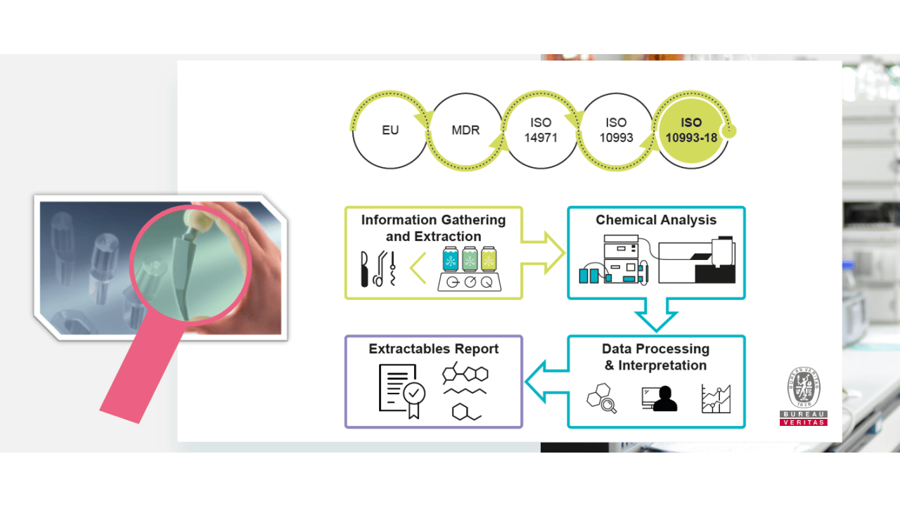 ISO 10993-12 & 18: Probenvorbereitung und chemische Charakterisierung