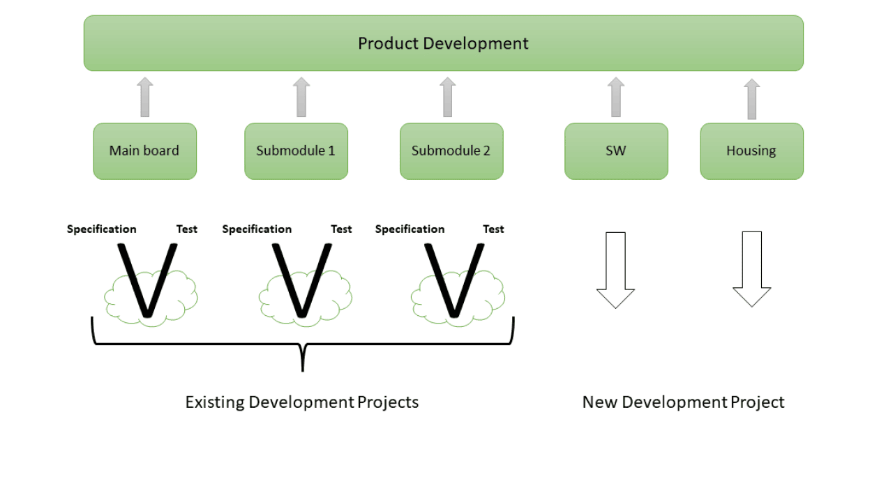 Suitable, existing hardware modules can be re-used and integrated into a new product.