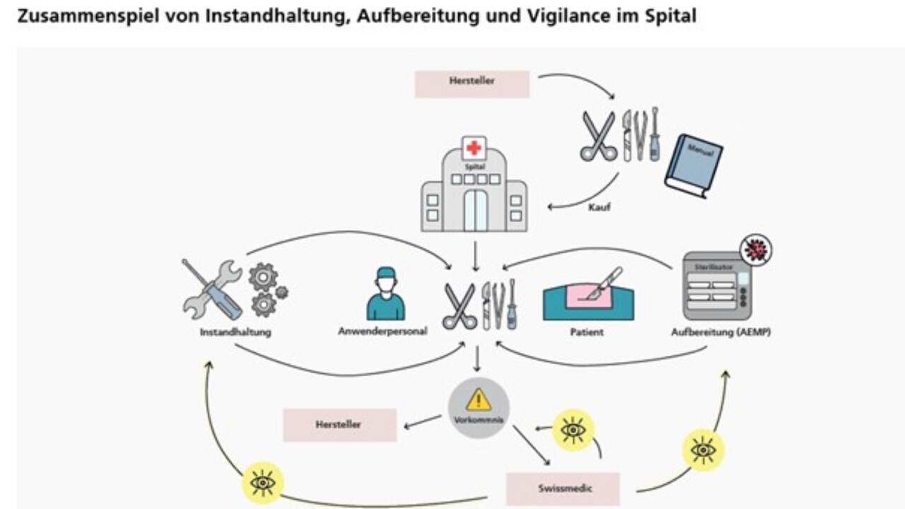 Quelle: Jahresbericht Medizinprodukte Swissmedic Spitalinspektionen 2021/2022