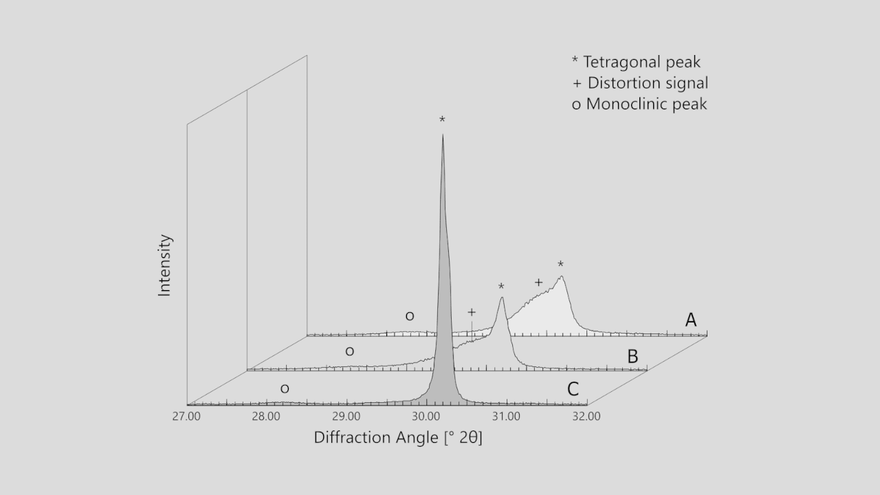 Abbildung 1: XRD-Signale von Y-TZP mit (A, B) und ohne (C) Verzerrung  (+) des tetragonalen Signals (*).