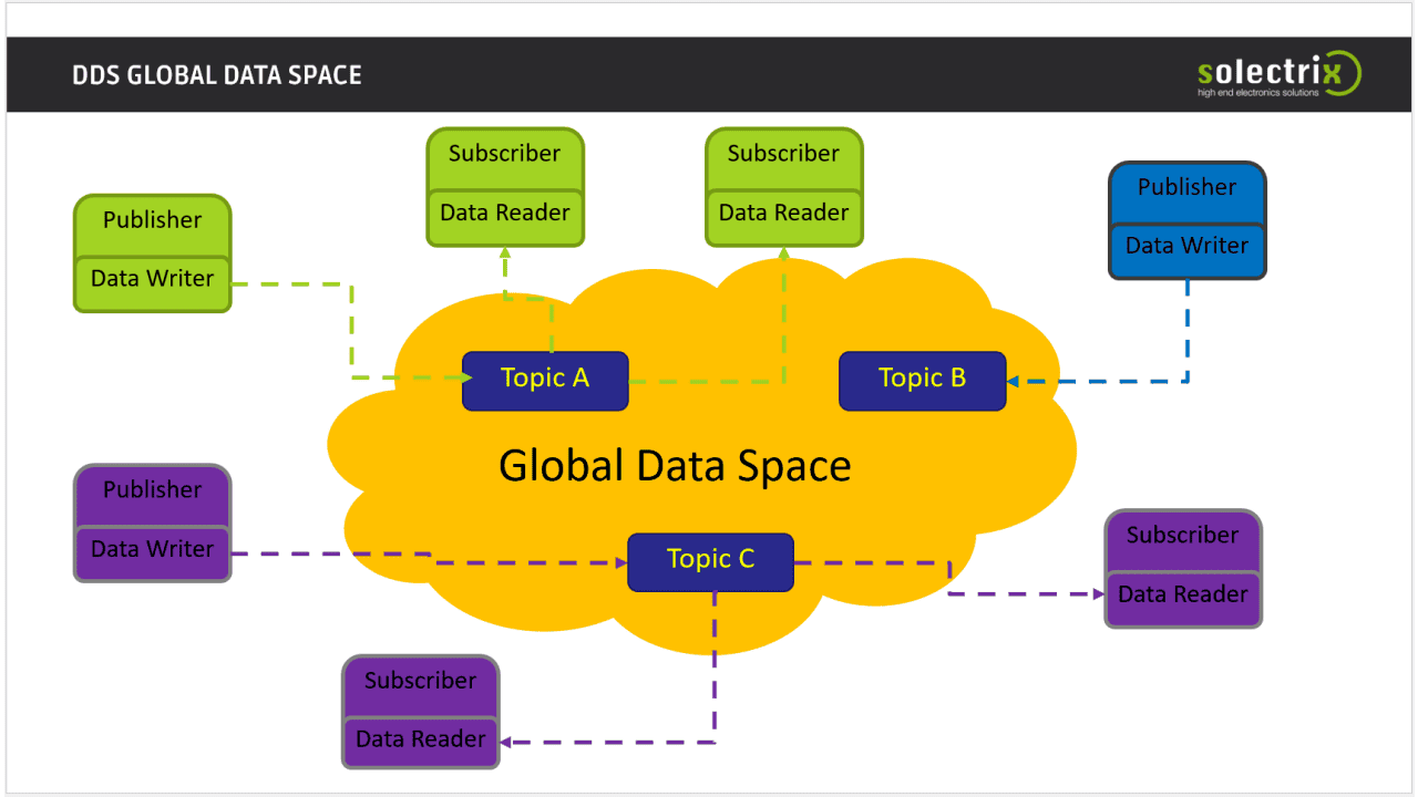 DDS: Global Data Space