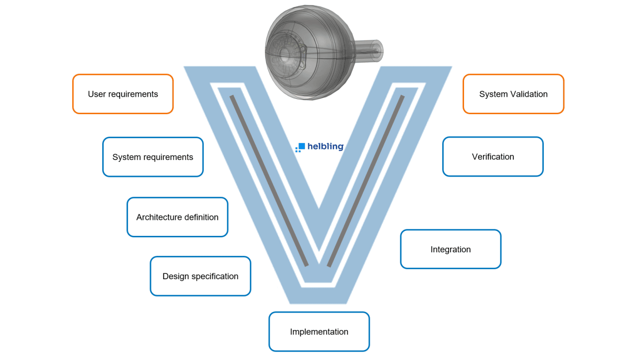 Systems Engineering for Medical Device Development – Example of an Eye Implant