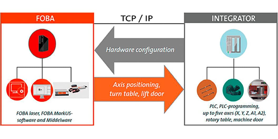 FOBA Middleware: Integrationssoftware für Lasermarkierung