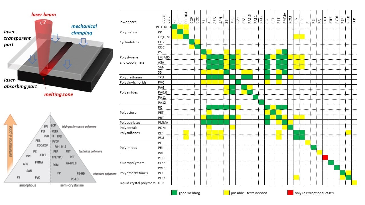 Kompatibilitäts-Matrix für unterschiedliche Kombinationen von Kunststoffen.