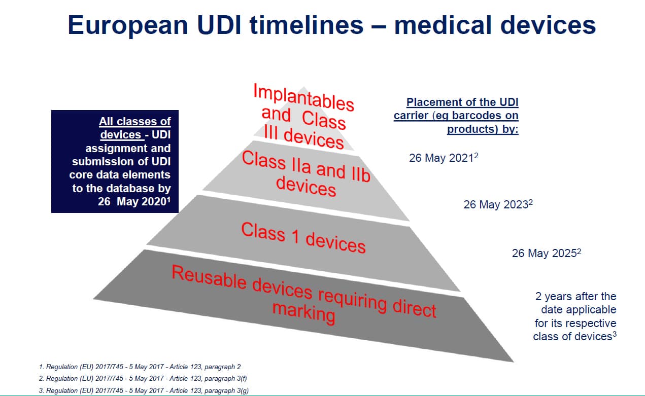 UDI TIMELINE