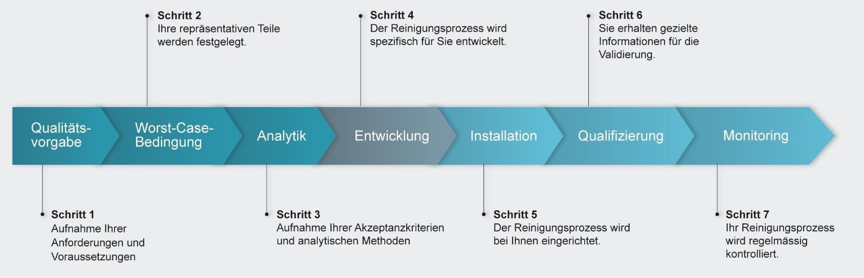 Grafik 2: Mit 7-Schritte-Vorgehen zur schnellen Validierung