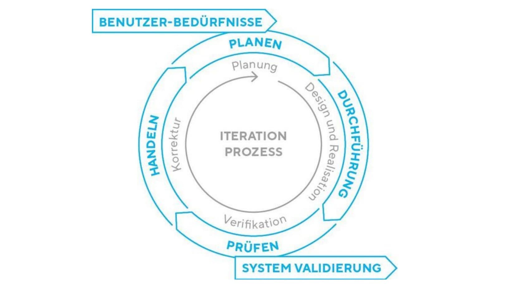 Mit agilem Ansatz Risiken und Kosten reduzieren / Bild: Iftest