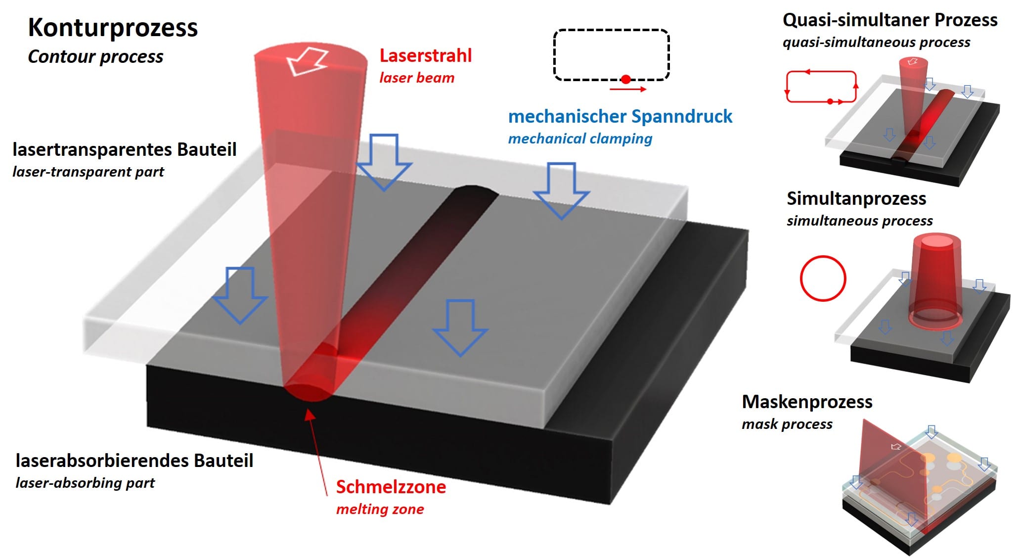 Verschiedene Prozesstypen fürs Laserschweissen von Kunststoffen abhängig von Design des Bauteils.