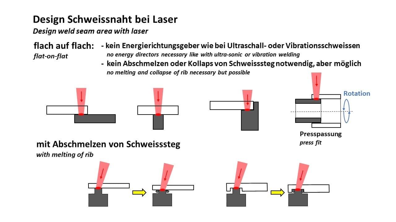 Designregel für die Ausgestaltung des Bauteils bei der Schweissnaht.