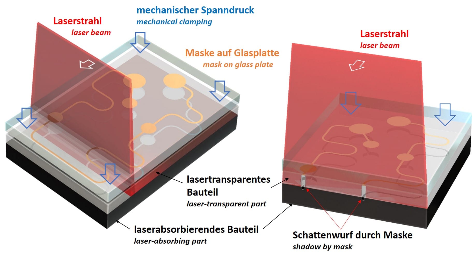 Maskenschweissprozess mit Linienlaser um in einer Überfahrt die Kanalstrukturen dicht zu schweissen.