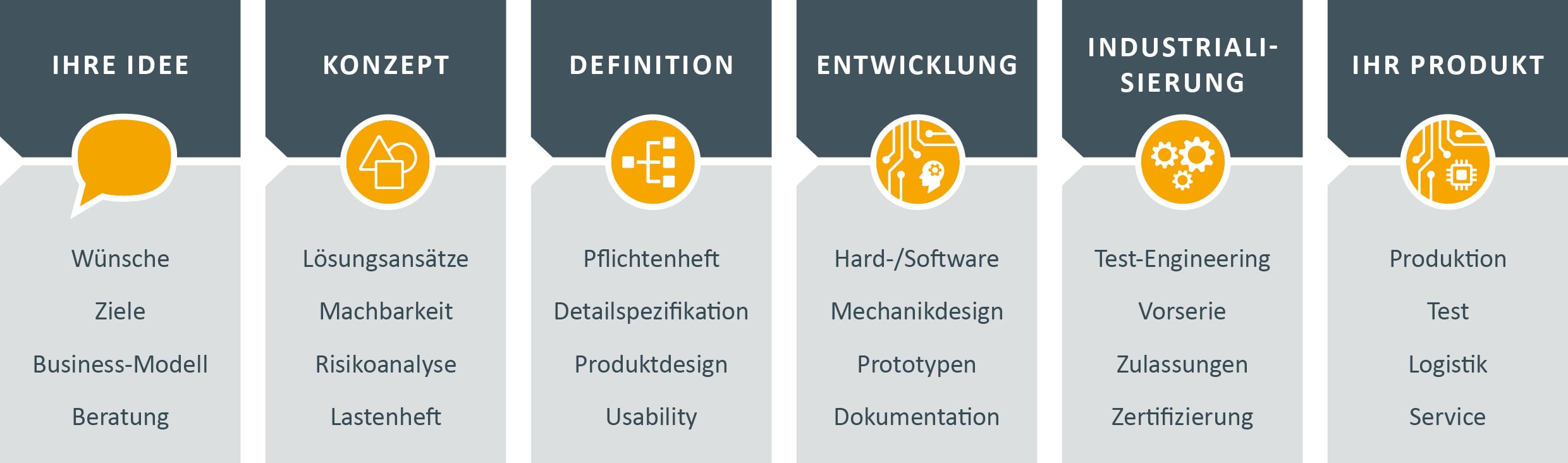 Entwicklungsprozess