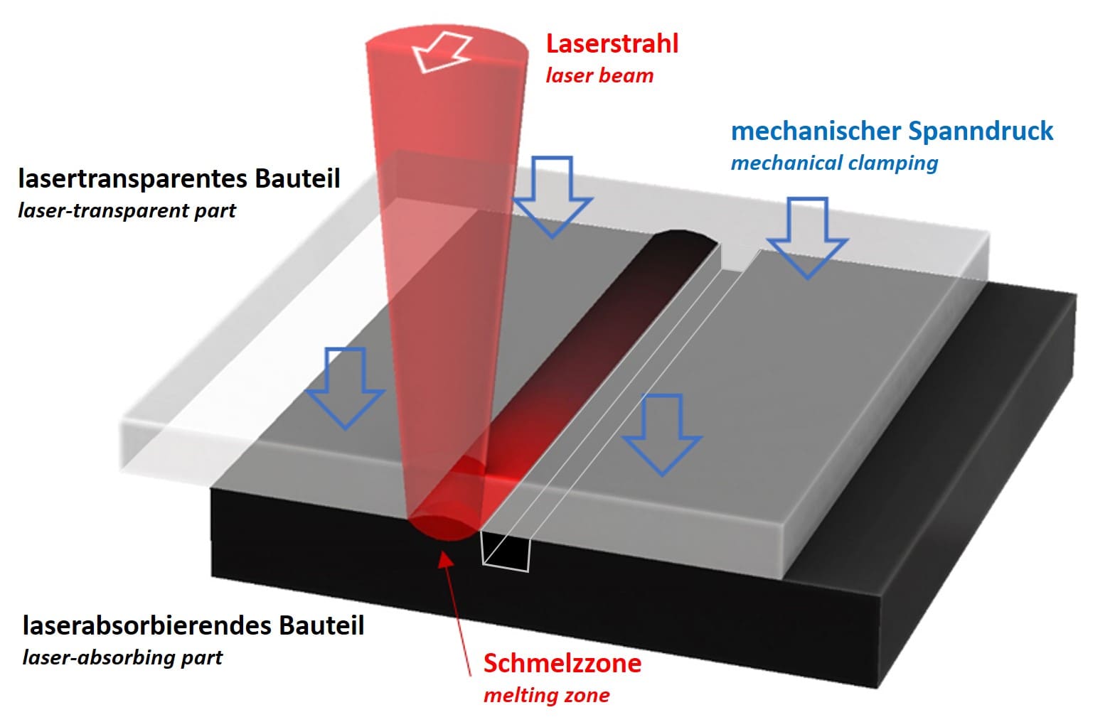 Beim Konturprozess wird der Laserspot durch Servo-Achsen oder Scanner entlang den Kanälen geführt.