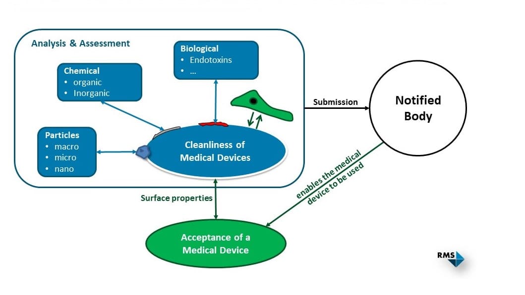 Schematische Darstellung zur Sauberkeit von Medizinprodukten