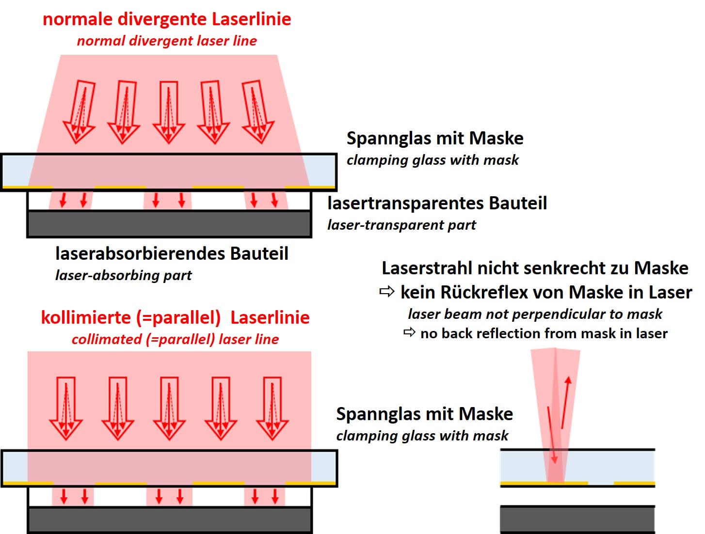 Verzerrungsfreier Schattenwurf von Maske auf Bauteil durch eine kollimierte parallele Laserlinie.