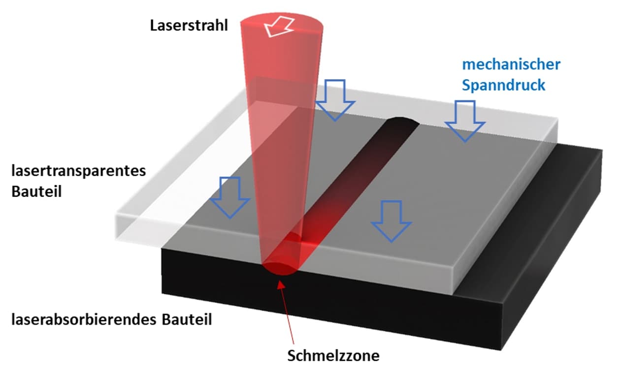 Sketch of general approach for laser plastic welding