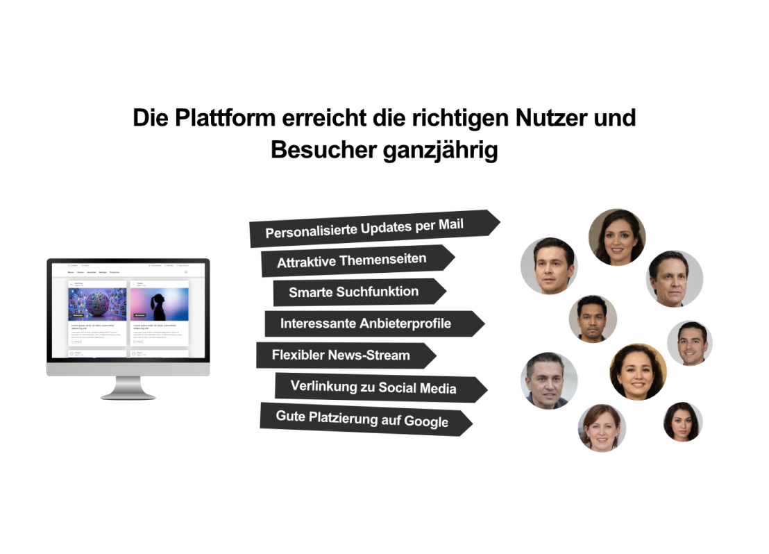 Eine Infografik mit dem Titel „Die Plattform erreicht die richtigen Nutzer und Besucher ganzjährig“. Links ist ein Computerbildschirm mit einer Website dargestellt, rechts sind sieben Personen in runden Profilbildern zu sehen. In der Mitte befinden sich schwarze Pfeile mit weißen Texten, die verschiedene Vorteile der Plattform aufzählen, darunter „Personalisierte Updates per Mail“, „Attraktive Themenseiten“, „Smarte Suchfunktion“ und „Gute Platzierung auf Google“.